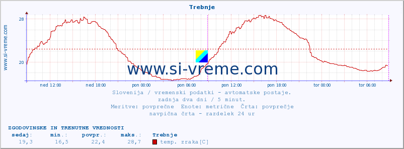 POVPREČJE :: Trebnje :: temp. zraka | vlaga | smer vetra | hitrost vetra | sunki vetra | tlak | padavine | sonce | temp. tal  5cm | temp. tal 10cm | temp. tal 20cm | temp. tal 30cm | temp. tal 50cm :: zadnja dva dni / 5 minut.