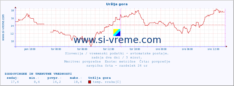 POVPREČJE :: Uršlja gora :: temp. zraka | vlaga | smer vetra | hitrost vetra | sunki vetra | tlak | padavine | sonce | temp. tal  5cm | temp. tal 10cm | temp. tal 20cm | temp. tal 30cm | temp. tal 50cm :: zadnja dva dni / 5 minut.