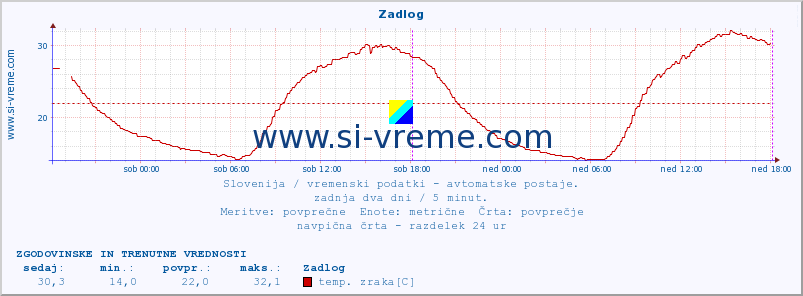 POVPREČJE :: Zadlog :: temp. zraka | vlaga | smer vetra | hitrost vetra | sunki vetra | tlak | padavine | sonce | temp. tal  5cm | temp. tal 10cm | temp. tal 20cm | temp. tal 30cm | temp. tal 50cm :: zadnja dva dni / 5 minut.