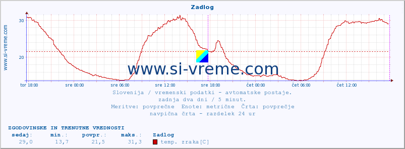 POVPREČJE :: Zadlog :: temp. zraka | vlaga | smer vetra | hitrost vetra | sunki vetra | tlak | padavine | sonce | temp. tal  5cm | temp. tal 10cm | temp. tal 20cm | temp. tal 30cm | temp. tal 50cm :: zadnja dva dni / 5 minut.