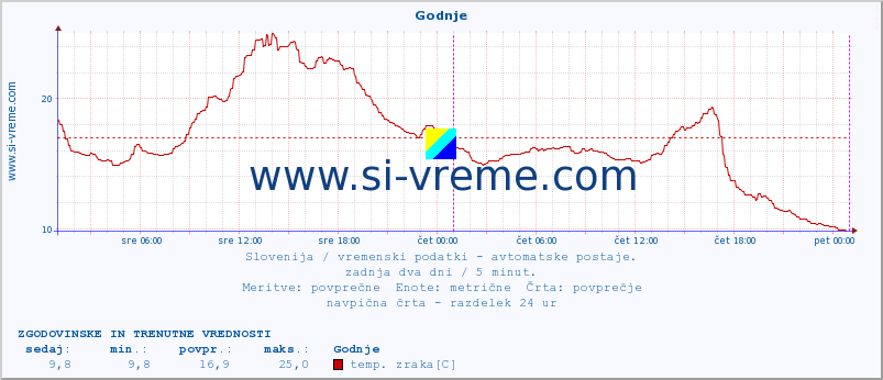 POVPREČJE :: Godnje :: temp. zraka | vlaga | smer vetra | hitrost vetra | sunki vetra | tlak | padavine | sonce | temp. tal  5cm | temp. tal 10cm | temp. tal 20cm | temp. tal 30cm | temp. tal 50cm :: zadnja dva dni / 5 minut.