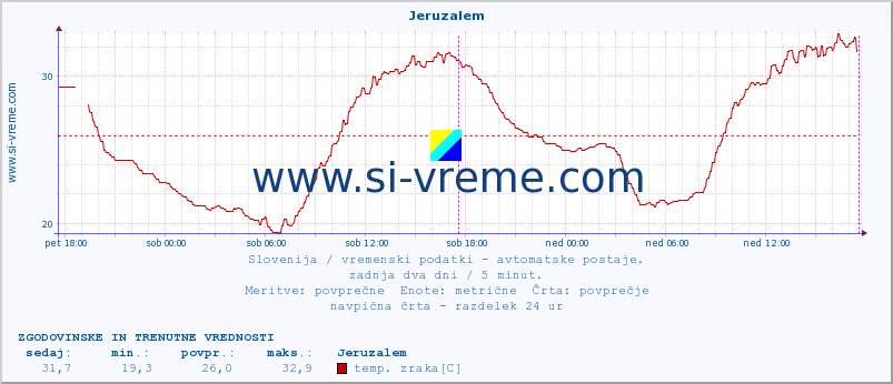 POVPREČJE :: Jeruzalem :: temp. zraka | vlaga | smer vetra | hitrost vetra | sunki vetra | tlak | padavine | sonce | temp. tal  5cm | temp. tal 10cm | temp. tal 20cm | temp. tal 30cm | temp. tal 50cm :: zadnja dva dni / 5 minut.