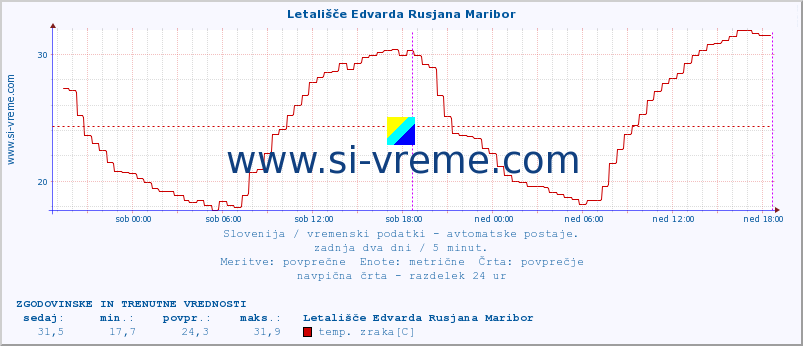 POVPREČJE :: Letališče Edvarda Rusjana Maribor :: temp. zraka | vlaga | smer vetra | hitrost vetra | sunki vetra | tlak | padavine | sonce | temp. tal  5cm | temp. tal 10cm | temp. tal 20cm | temp. tal 30cm | temp. tal 50cm :: zadnja dva dni / 5 minut.