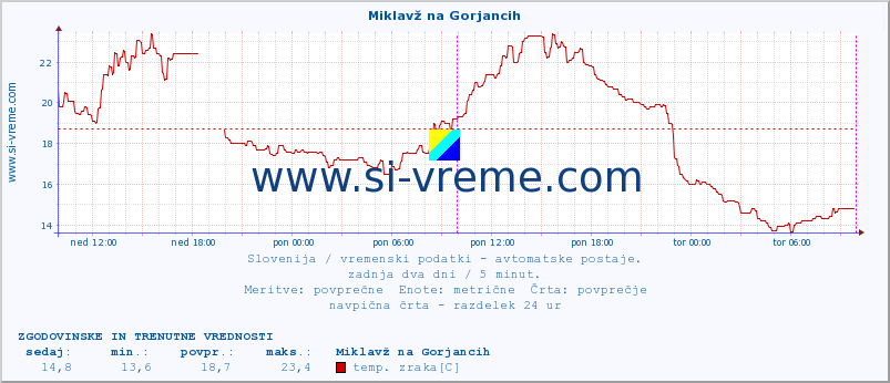 POVPREČJE :: Miklavž na Gorjancih :: temp. zraka | vlaga | smer vetra | hitrost vetra | sunki vetra | tlak | padavine | sonce | temp. tal  5cm | temp. tal 10cm | temp. tal 20cm | temp. tal 30cm | temp. tal 50cm :: zadnja dva dni / 5 minut.