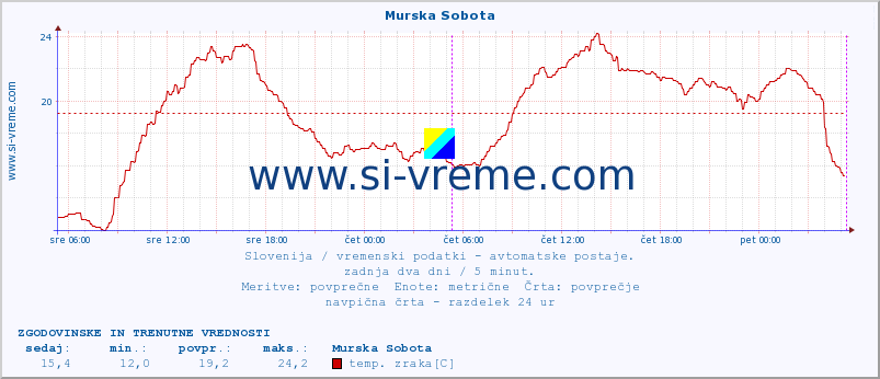 POVPREČJE :: Murska Sobota :: temp. zraka | vlaga | smer vetra | hitrost vetra | sunki vetra | tlak | padavine | sonce | temp. tal  5cm | temp. tal 10cm | temp. tal 20cm | temp. tal 30cm | temp. tal 50cm :: zadnja dva dni / 5 minut.