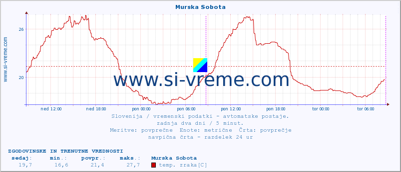 POVPREČJE :: Murska Sobota :: temp. zraka | vlaga | smer vetra | hitrost vetra | sunki vetra | tlak | padavine | sonce | temp. tal  5cm | temp. tal 10cm | temp. tal 20cm | temp. tal 30cm | temp. tal 50cm :: zadnja dva dni / 5 minut.