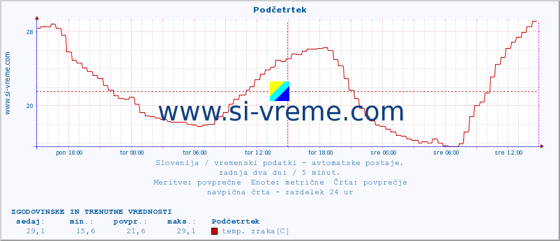 POVPREČJE :: Podčetrtek :: temp. zraka | vlaga | smer vetra | hitrost vetra | sunki vetra | tlak | padavine | sonce | temp. tal  5cm | temp. tal 10cm | temp. tal 20cm | temp. tal 30cm | temp. tal 50cm :: zadnja dva dni / 5 minut.