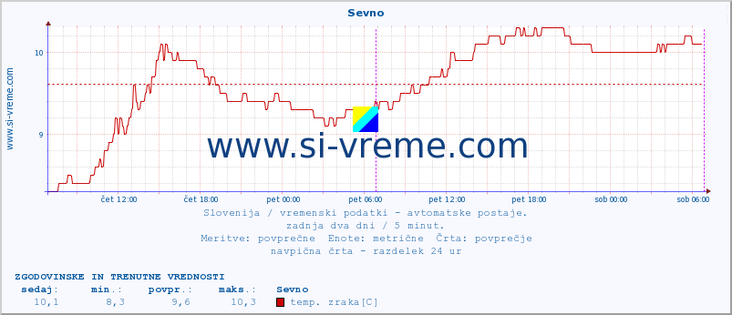 POVPREČJE :: Sevno :: temp. zraka | vlaga | smer vetra | hitrost vetra | sunki vetra | tlak | padavine | sonce | temp. tal  5cm | temp. tal 10cm | temp. tal 20cm | temp. tal 30cm | temp. tal 50cm :: zadnja dva dni / 5 minut.