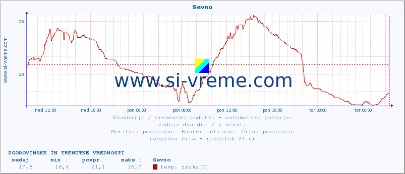 POVPREČJE :: Sevno :: temp. zraka | vlaga | smer vetra | hitrost vetra | sunki vetra | tlak | padavine | sonce | temp. tal  5cm | temp. tal 10cm | temp. tal 20cm | temp. tal 30cm | temp. tal 50cm :: zadnja dva dni / 5 minut.