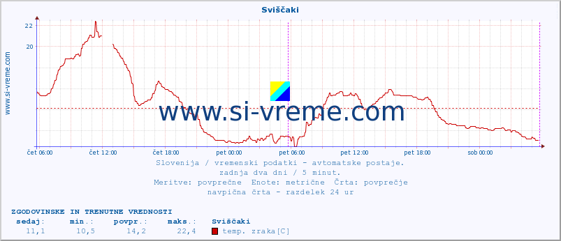 POVPREČJE :: Sviščaki :: temp. zraka | vlaga | smer vetra | hitrost vetra | sunki vetra | tlak | padavine | sonce | temp. tal  5cm | temp. tal 10cm | temp. tal 20cm | temp. tal 30cm | temp. tal 50cm :: zadnja dva dni / 5 minut.