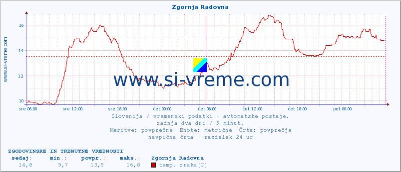 POVPREČJE :: Zgornja Radovna :: temp. zraka | vlaga | smer vetra | hitrost vetra | sunki vetra | tlak | padavine | sonce | temp. tal  5cm | temp. tal 10cm | temp. tal 20cm | temp. tal 30cm | temp. tal 50cm :: zadnja dva dni / 5 minut.