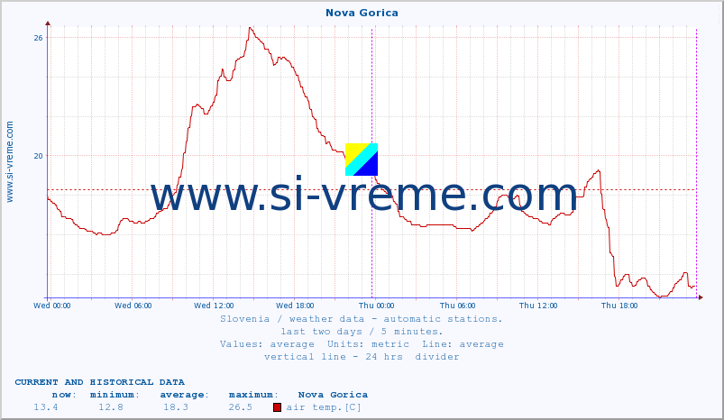  :: Nova Gorica :: air temp. | humi- dity | wind dir. | wind speed | wind gusts | air pressure | precipi- tation | sun strength | soil temp. 5cm / 2in | soil temp. 10cm / 4in | soil temp. 20cm / 8in | soil temp. 30cm / 12in | soil temp. 50cm / 20in :: last two days / 5 minutes.