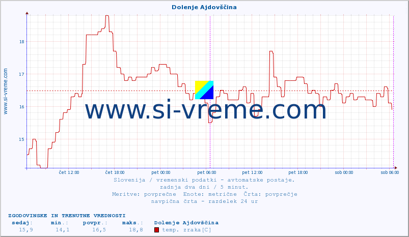 POVPREČJE :: Dolenje Ajdovščina :: temp. zraka | vlaga | smer vetra | hitrost vetra | sunki vetra | tlak | padavine | sonce | temp. tal  5cm | temp. tal 10cm | temp. tal 20cm | temp. tal 30cm | temp. tal 50cm :: zadnja dva dni / 5 minut.