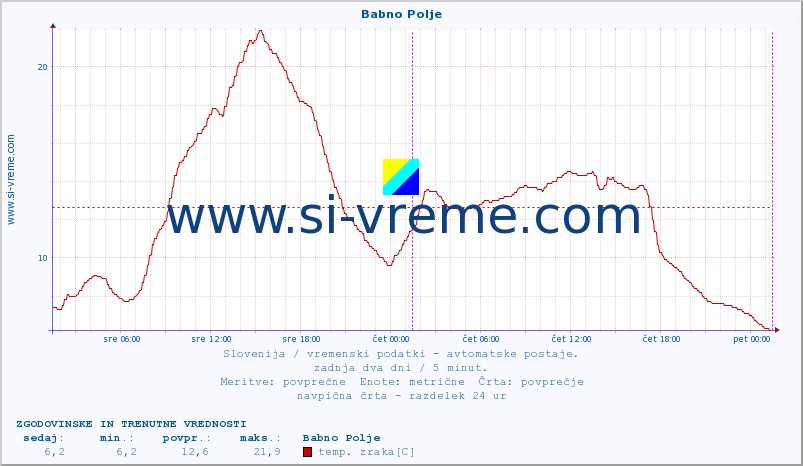 POVPREČJE :: Babno Polje :: temp. zraka | vlaga | smer vetra | hitrost vetra | sunki vetra | tlak | padavine | sonce | temp. tal  5cm | temp. tal 10cm | temp. tal 20cm | temp. tal 30cm | temp. tal 50cm :: zadnja dva dni / 5 minut.