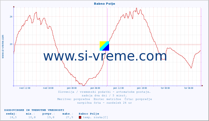 POVPREČJE :: Babno Polje :: temp. zraka | vlaga | smer vetra | hitrost vetra | sunki vetra | tlak | padavine | sonce | temp. tal  5cm | temp. tal 10cm | temp. tal 20cm | temp. tal 30cm | temp. tal 50cm :: zadnja dva dni / 5 minut.