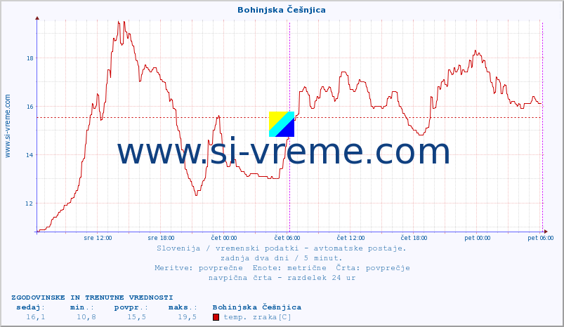 POVPREČJE :: Bohinjska Češnjica :: temp. zraka | vlaga | smer vetra | hitrost vetra | sunki vetra | tlak | padavine | sonce | temp. tal  5cm | temp. tal 10cm | temp. tal 20cm | temp. tal 30cm | temp. tal 50cm :: zadnja dva dni / 5 minut.