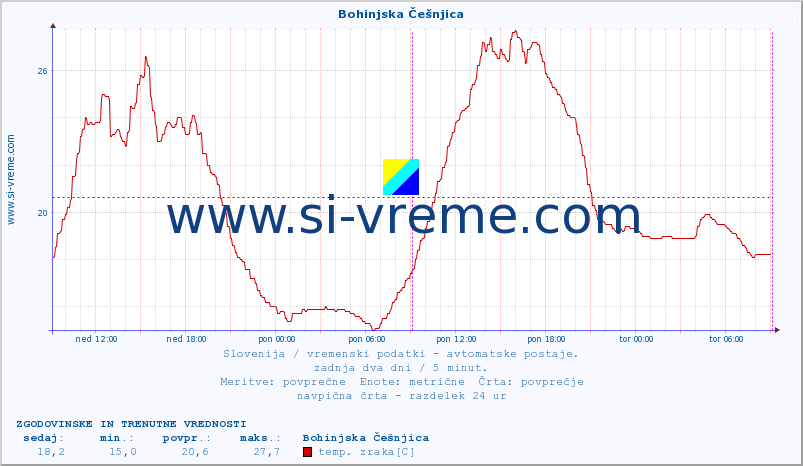 POVPREČJE :: Bohinjska Češnjica :: temp. zraka | vlaga | smer vetra | hitrost vetra | sunki vetra | tlak | padavine | sonce | temp. tal  5cm | temp. tal 10cm | temp. tal 20cm | temp. tal 30cm | temp. tal 50cm :: zadnja dva dni / 5 minut.