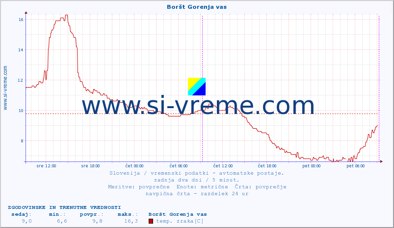 POVPREČJE :: Boršt Gorenja vas :: temp. zraka | vlaga | smer vetra | hitrost vetra | sunki vetra | tlak | padavine | sonce | temp. tal  5cm | temp. tal 10cm | temp. tal 20cm | temp. tal 30cm | temp. tal 50cm :: zadnja dva dni / 5 minut.