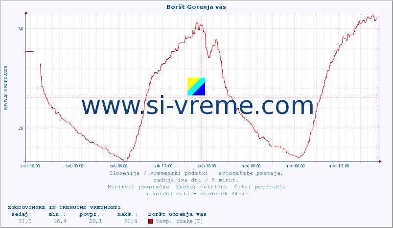 POVPREČJE :: Boršt Gorenja vas :: temp. zraka | vlaga | smer vetra | hitrost vetra | sunki vetra | tlak | padavine | sonce | temp. tal  5cm | temp. tal 10cm | temp. tal 20cm | temp. tal 30cm | temp. tal 50cm :: zadnja dva dni / 5 minut.