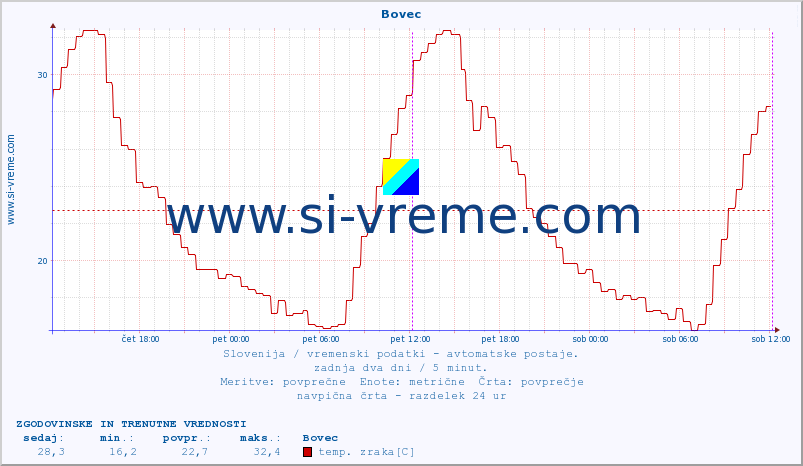 POVPREČJE :: Bovec :: temp. zraka | vlaga | smer vetra | hitrost vetra | sunki vetra | tlak | padavine | sonce | temp. tal  5cm | temp. tal 10cm | temp. tal 20cm | temp. tal 30cm | temp. tal 50cm :: zadnja dva dni / 5 minut.