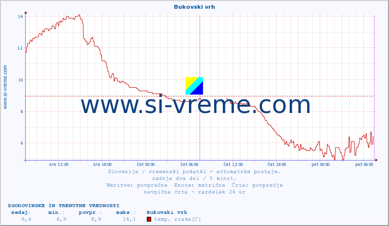 POVPREČJE :: Bukovski vrh :: temp. zraka | vlaga | smer vetra | hitrost vetra | sunki vetra | tlak | padavine | sonce | temp. tal  5cm | temp. tal 10cm | temp. tal 20cm | temp. tal 30cm | temp. tal 50cm :: zadnja dva dni / 5 minut.