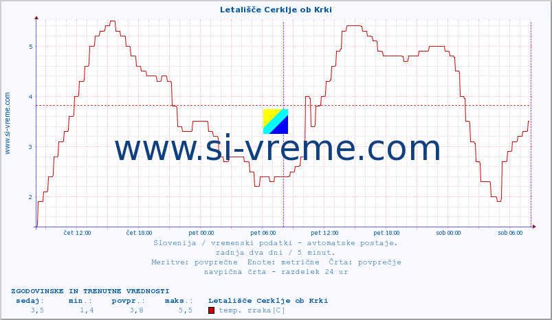 POVPREČJE :: Letališče Cerklje ob Krki :: temp. zraka | vlaga | smer vetra | hitrost vetra | sunki vetra | tlak | padavine | sonce | temp. tal  5cm | temp. tal 10cm | temp. tal 20cm | temp. tal 30cm | temp. tal 50cm :: zadnja dva dni / 5 minut.