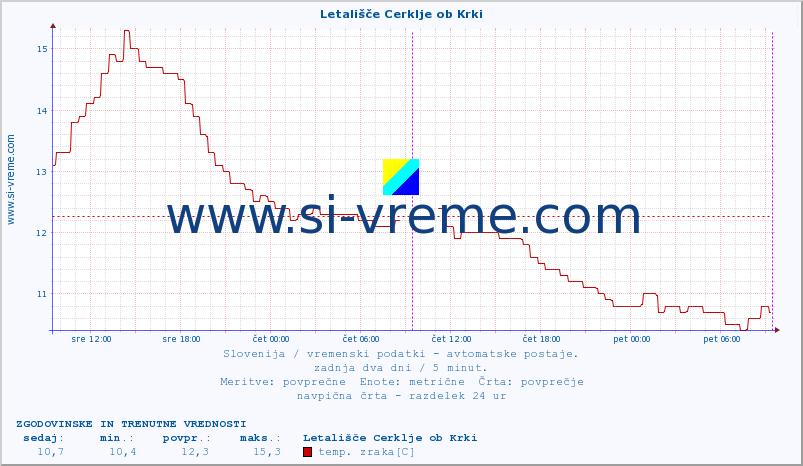 POVPREČJE :: Letališče Cerklje ob Krki :: temp. zraka | vlaga | smer vetra | hitrost vetra | sunki vetra | tlak | padavine | sonce | temp. tal  5cm | temp. tal 10cm | temp. tal 20cm | temp. tal 30cm | temp. tal 50cm :: zadnja dva dni / 5 minut.