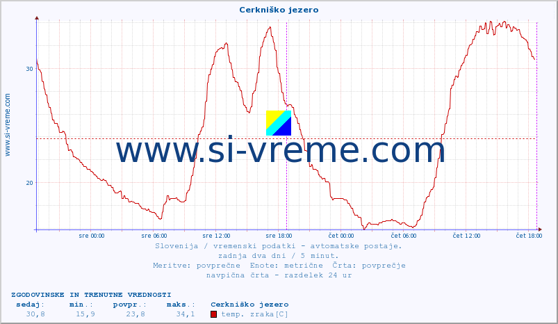 POVPREČJE :: Cerkniško jezero :: temp. zraka | vlaga | smer vetra | hitrost vetra | sunki vetra | tlak | padavine | sonce | temp. tal  5cm | temp. tal 10cm | temp. tal 20cm | temp. tal 30cm | temp. tal 50cm :: zadnja dva dni / 5 minut.