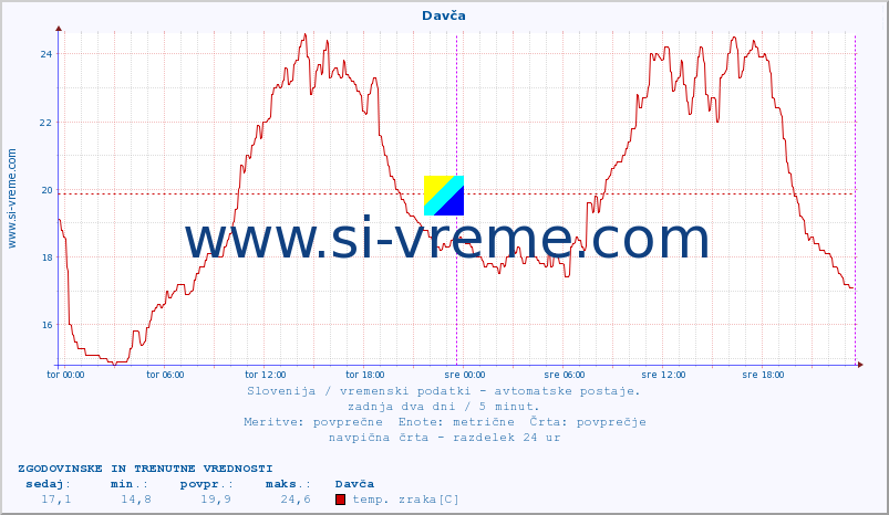 POVPREČJE :: Davča :: temp. zraka | vlaga | smer vetra | hitrost vetra | sunki vetra | tlak | padavine | sonce | temp. tal  5cm | temp. tal 10cm | temp. tal 20cm | temp. tal 30cm | temp. tal 50cm :: zadnja dva dni / 5 minut.