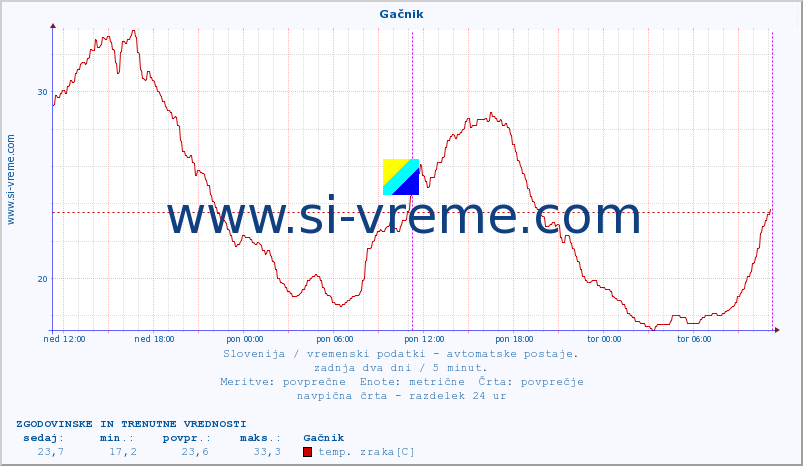 POVPREČJE :: Gačnik :: temp. zraka | vlaga | smer vetra | hitrost vetra | sunki vetra | tlak | padavine | sonce | temp. tal  5cm | temp. tal 10cm | temp. tal 20cm | temp. tal 30cm | temp. tal 50cm :: zadnja dva dni / 5 minut.