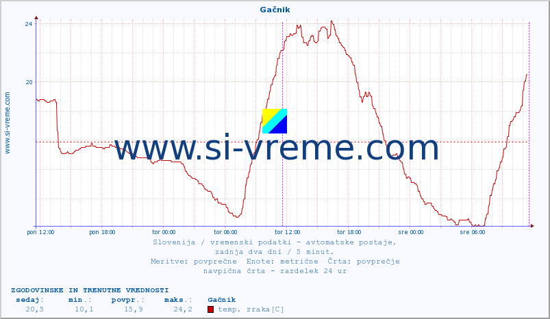 POVPREČJE :: Gačnik :: temp. zraka | vlaga | smer vetra | hitrost vetra | sunki vetra | tlak | padavine | sonce | temp. tal  5cm | temp. tal 10cm | temp. tal 20cm | temp. tal 30cm | temp. tal 50cm :: zadnja dva dni / 5 minut.