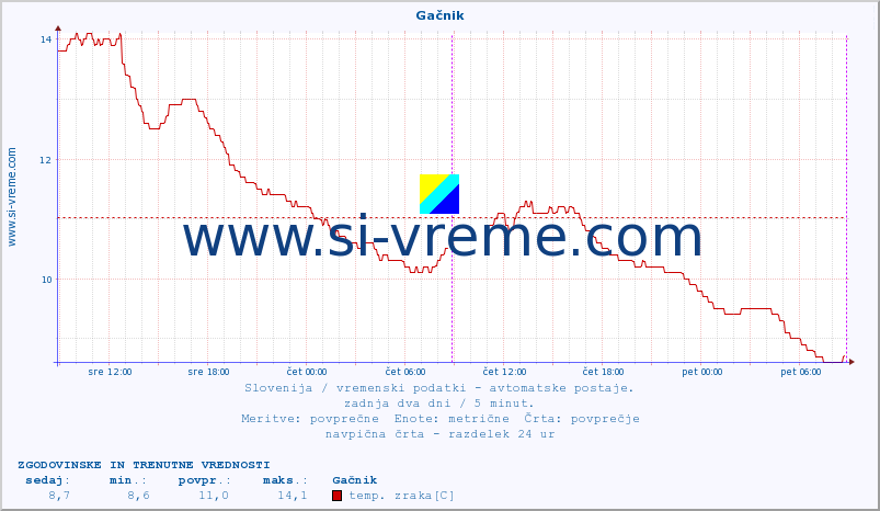 POVPREČJE :: Gačnik :: temp. zraka | vlaga | smer vetra | hitrost vetra | sunki vetra | tlak | padavine | sonce | temp. tal  5cm | temp. tal 10cm | temp. tal 20cm | temp. tal 30cm | temp. tal 50cm :: zadnja dva dni / 5 minut.