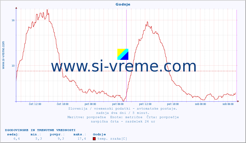 POVPREČJE :: Godnje :: temp. zraka | vlaga | smer vetra | hitrost vetra | sunki vetra | tlak | padavine | sonce | temp. tal  5cm | temp. tal 10cm | temp. tal 20cm | temp. tal 30cm | temp. tal 50cm :: zadnja dva dni / 5 minut.