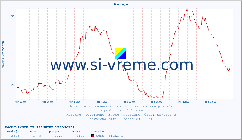 POVPREČJE :: Godnje :: temp. zraka | vlaga | smer vetra | hitrost vetra | sunki vetra | tlak | padavine | sonce | temp. tal  5cm | temp. tal 10cm | temp. tal 20cm | temp. tal 30cm | temp. tal 50cm :: zadnja dva dni / 5 minut.