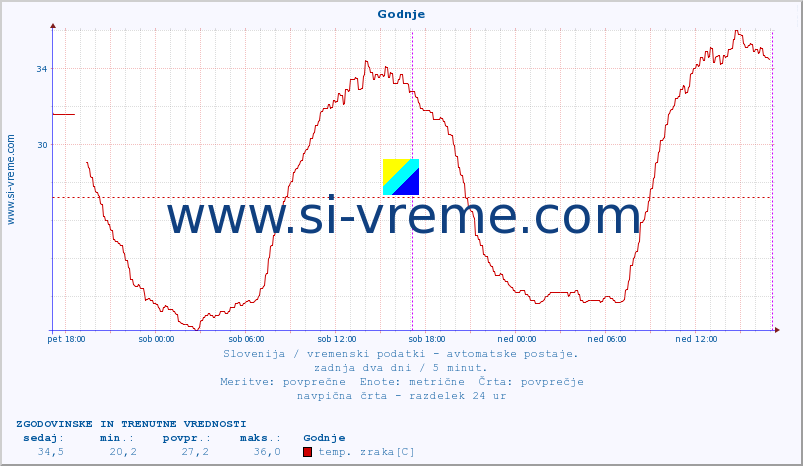 POVPREČJE :: Godnje :: temp. zraka | vlaga | smer vetra | hitrost vetra | sunki vetra | tlak | padavine | sonce | temp. tal  5cm | temp. tal 10cm | temp. tal 20cm | temp. tal 30cm | temp. tal 50cm :: zadnja dva dni / 5 minut.