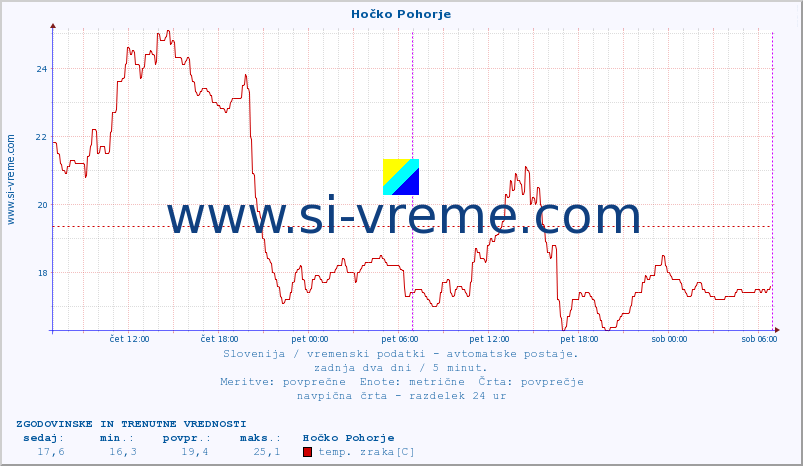 POVPREČJE :: Hočko Pohorje :: temp. zraka | vlaga | smer vetra | hitrost vetra | sunki vetra | tlak | padavine | sonce | temp. tal  5cm | temp. tal 10cm | temp. tal 20cm | temp. tal 30cm | temp. tal 50cm :: zadnja dva dni / 5 minut.