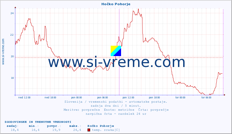 POVPREČJE :: Hočko Pohorje :: temp. zraka | vlaga | smer vetra | hitrost vetra | sunki vetra | tlak | padavine | sonce | temp. tal  5cm | temp. tal 10cm | temp. tal 20cm | temp. tal 30cm | temp. tal 50cm :: zadnja dva dni / 5 minut.