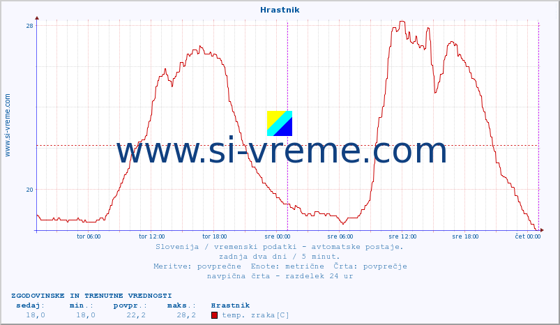 POVPREČJE :: Hrastnik :: temp. zraka | vlaga | smer vetra | hitrost vetra | sunki vetra | tlak | padavine | sonce | temp. tal  5cm | temp. tal 10cm | temp. tal 20cm | temp. tal 30cm | temp. tal 50cm :: zadnja dva dni / 5 minut.