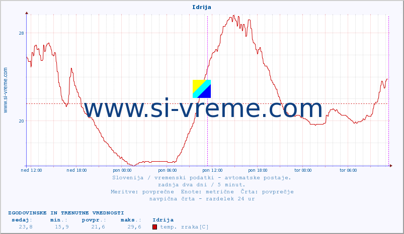 POVPREČJE :: Idrija :: temp. zraka | vlaga | smer vetra | hitrost vetra | sunki vetra | tlak | padavine | sonce | temp. tal  5cm | temp. tal 10cm | temp. tal 20cm | temp. tal 30cm | temp. tal 50cm :: zadnja dva dni / 5 minut.