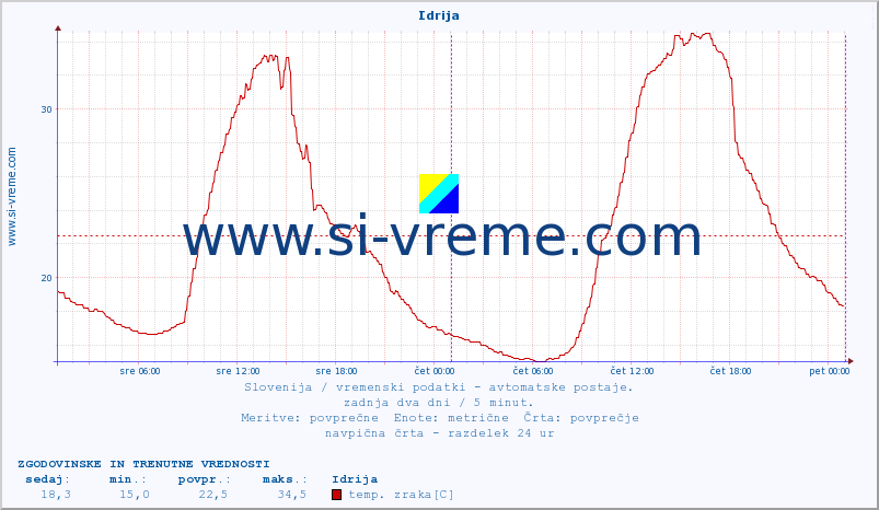 POVPREČJE :: Idrija :: temp. zraka | vlaga | smer vetra | hitrost vetra | sunki vetra | tlak | padavine | sonce | temp. tal  5cm | temp. tal 10cm | temp. tal 20cm | temp. tal 30cm | temp. tal 50cm :: zadnja dva dni / 5 minut.