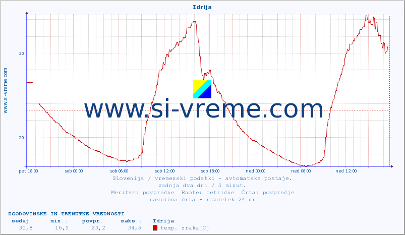 POVPREČJE :: Idrija :: temp. zraka | vlaga | smer vetra | hitrost vetra | sunki vetra | tlak | padavine | sonce | temp. tal  5cm | temp. tal 10cm | temp. tal 20cm | temp. tal 30cm | temp. tal 50cm :: zadnja dva dni / 5 minut.