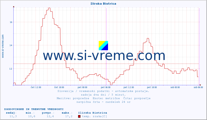 POVPREČJE :: Ilirska Bistrica :: temp. zraka | vlaga | smer vetra | hitrost vetra | sunki vetra | tlak | padavine | sonce | temp. tal  5cm | temp. tal 10cm | temp. tal 20cm | temp. tal 30cm | temp. tal 50cm :: zadnja dva dni / 5 minut.