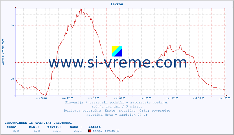 POVPREČJE :: Iskrba :: temp. zraka | vlaga | smer vetra | hitrost vetra | sunki vetra | tlak | padavine | sonce | temp. tal  5cm | temp. tal 10cm | temp. tal 20cm | temp. tal 30cm | temp. tal 50cm :: zadnja dva dni / 5 minut.