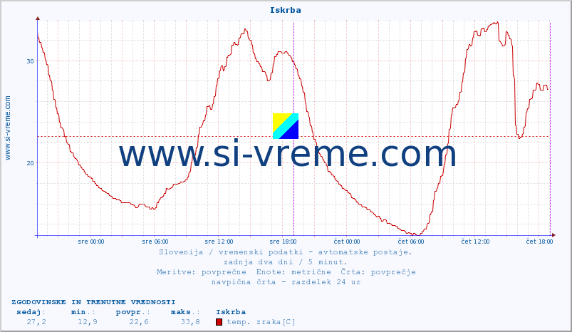 POVPREČJE :: Iskrba :: temp. zraka | vlaga | smer vetra | hitrost vetra | sunki vetra | tlak | padavine | sonce | temp. tal  5cm | temp. tal 10cm | temp. tal 20cm | temp. tal 30cm | temp. tal 50cm :: zadnja dva dni / 5 minut.