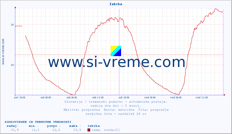 POVPREČJE :: Iskrba :: temp. zraka | vlaga | smer vetra | hitrost vetra | sunki vetra | tlak | padavine | sonce | temp. tal  5cm | temp. tal 10cm | temp. tal 20cm | temp. tal 30cm | temp. tal 50cm :: zadnja dva dni / 5 minut.