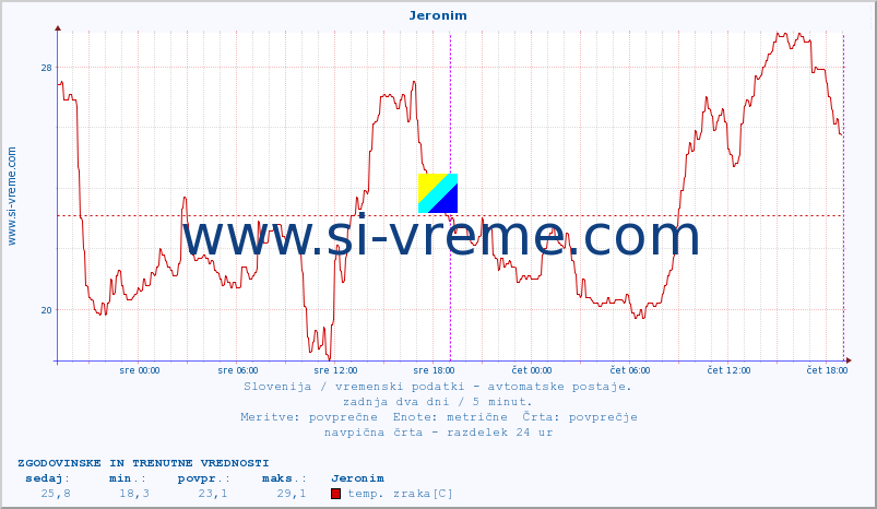 POVPREČJE :: Jeronim :: temp. zraka | vlaga | smer vetra | hitrost vetra | sunki vetra | tlak | padavine | sonce | temp. tal  5cm | temp. tal 10cm | temp. tal 20cm | temp. tal 30cm | temp. tal 50cm :: zadnja dva dni / 5 minut.