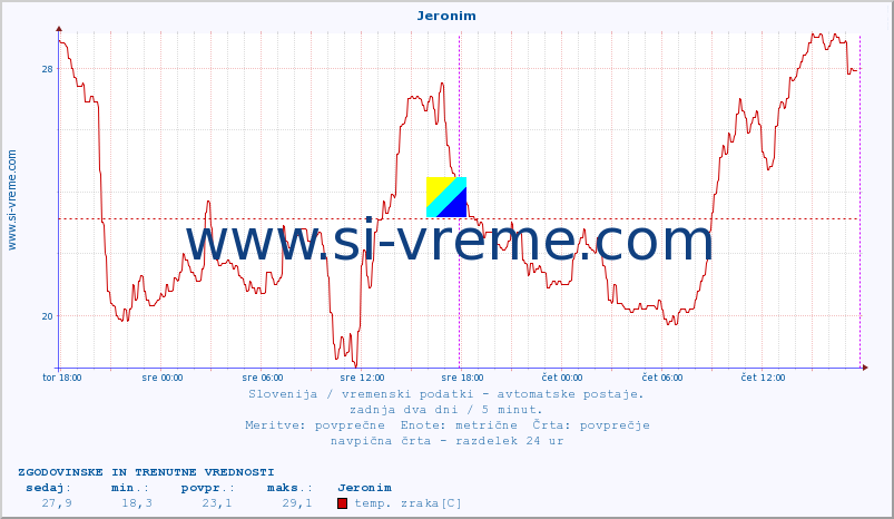 POVPREČJE :: Jeronim :: temp. zraka | vlaga | smer vetra | hitrost vetra | sunki vetra | tlak | padavine | sonce | temp. tal  5cm | temp. tal 10cm | temp. tal 20cm | temp. tal 30cm | temp. tal 50cm :: zadnja dva dni / 5 minut.