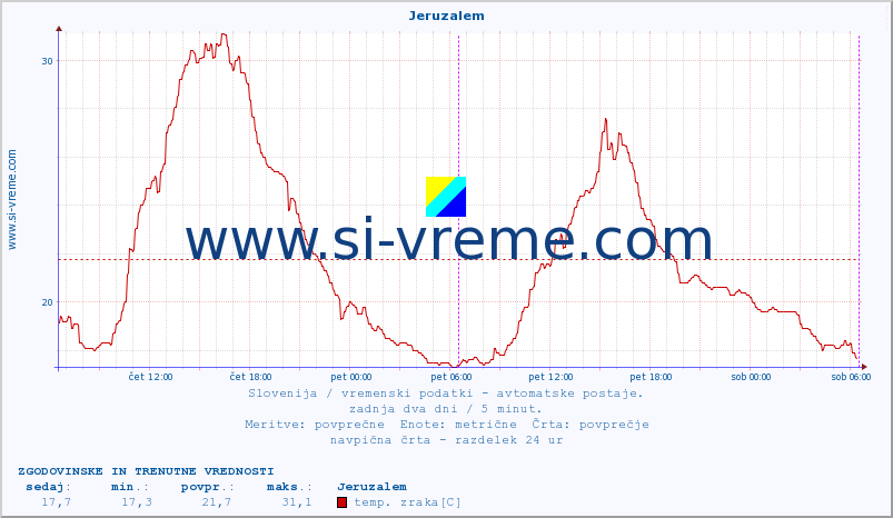 POVPREČJE :: Jeruzalem :: temp. zraka | vlaga | smer vetra | hitrost vetra | sunki vetra | tlak | padavine | sonce | temp. tal  5cm | temp. tal 10cm | temp. tal 20cm | temp. tal 30cm | temp. tal 50cm :: zadnja dva dni / 5 minut.