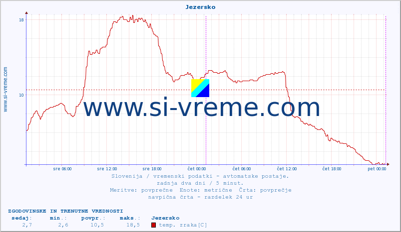 POVPREČJE :: Jezersko :: temp. zraka | vlaga | smer vetra | hitrost vetra | sunki vetra | tlak | padavine | sonce | temp. tal  5cm | temp. tal 10cm | temp. tal 20cm | temp. tal 30cm | temp. tal 50cm :: zadnja dva dni / 5 minut.