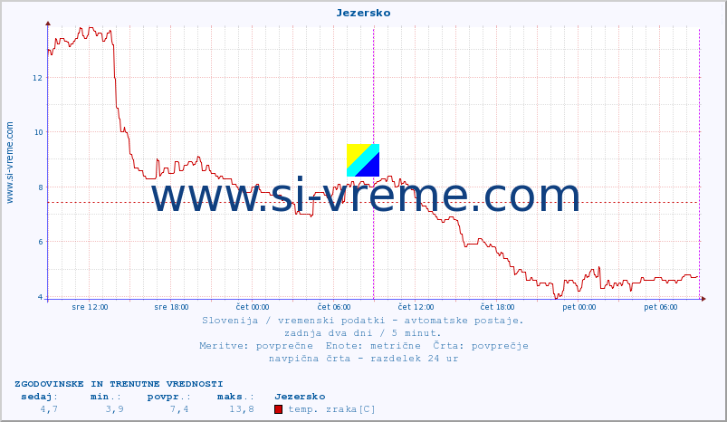 POVPREČJE :: Jezersko :: temp. zraka | vlaga | smer vetra | hitrost vetra | sunki vetra | tlak | padavine | sonce | temp. tal  5cm | temp. tal 10cm | temp. tal 20cm | temp. tal 30cm | temp. tal 50cm :: zadnja dva dni / 5 minut.